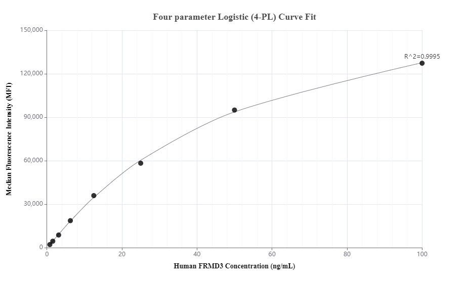 Cytometric bead array standard curve of MP00787-1